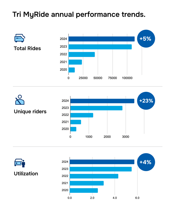 Tri MyRide Data Viz